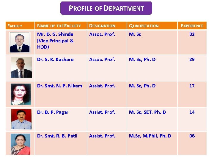 PROFILE OF DEPARTMENT FACULTY NAME OF THE FACULTY DESIGNATION QUALIFICATION EXPERIENCE Mr. D. G.