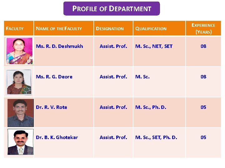PROFILE OF DEPARTMENT FACULTY NAME OF THE FACULTY DESIGNATION QUALIFICATION EXPERIENCE (YEARS) Ms. R.