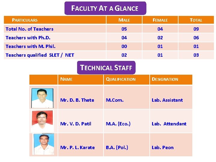 FACULTY AT A GLANCE PARTICULARS MALE FEMALE TOTAL Total No. of Teachers 05 04