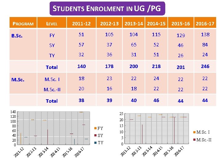 STUDENTS ENROLMENT IN UG /PG PROGRAM LEVEL 2011 -12 2012 -13 2015 -16 2016