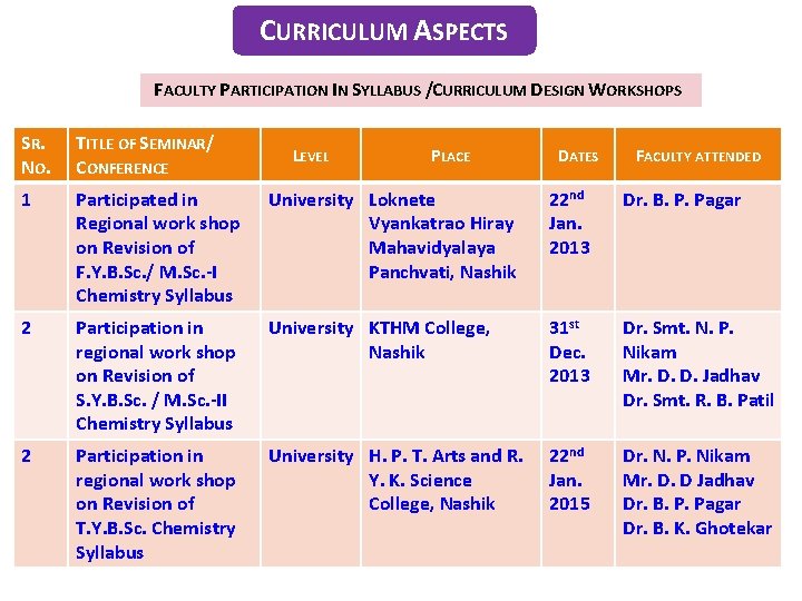 CURRICULUM ASPECTS FACULTY PARTICIPATION IN SYLLABUS /CURRICULUM DESIGN WORKSHOPS SR. N O. TITLE OF