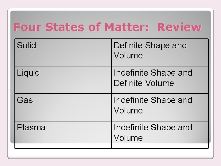 Four States of Matter: Review Solid Definite Shape and Volume Liquid Indefinite Shape and