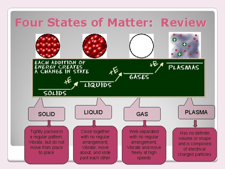 Four States of Matter: Review SOLID Tightly packed in a regular pattern; Vibrate, but