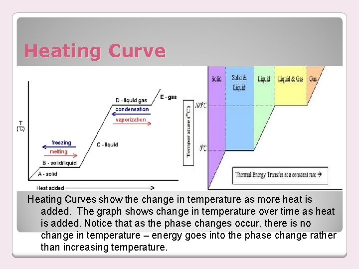 Heating Curves show the change in temperature as more heat is added. The graph