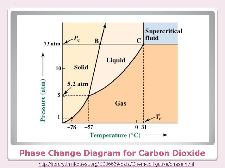 Phase Change Diagram for Carbon Dioxide http: //library. thinkquest. org/C 006669/data/Chem/colligative/phase. html 