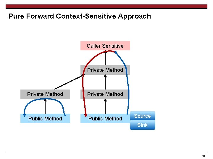Pure Forward Context-Sensitive Approach Caller Sensitive Private Method Public Method Source Sink 10 