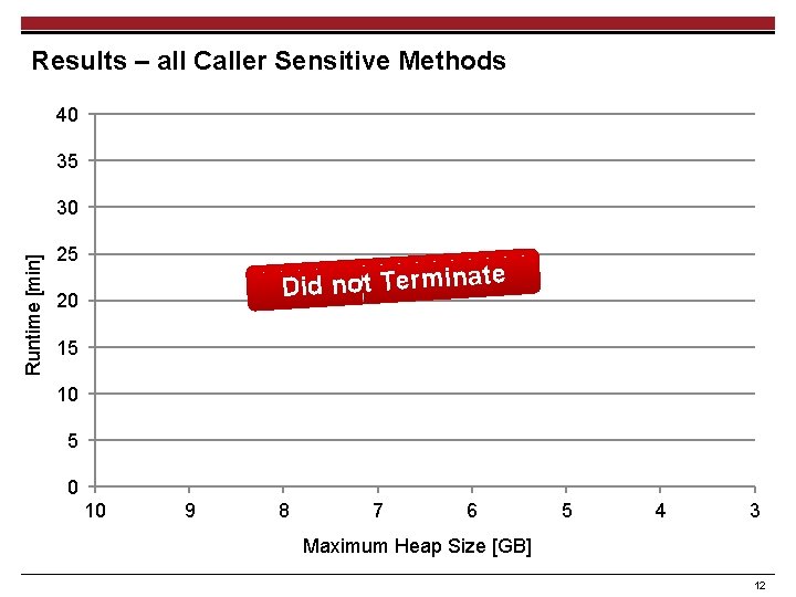 Results – all Caller Sensitive Methods 40 35 Runtime [min] 30 25 Did not