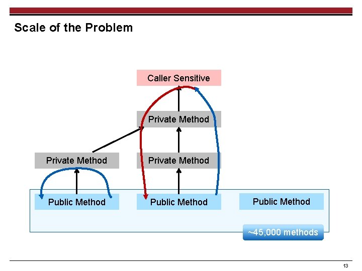 Scale of the Problem Caller Sensitive Private Method Public Method ~45, 000 methods 13