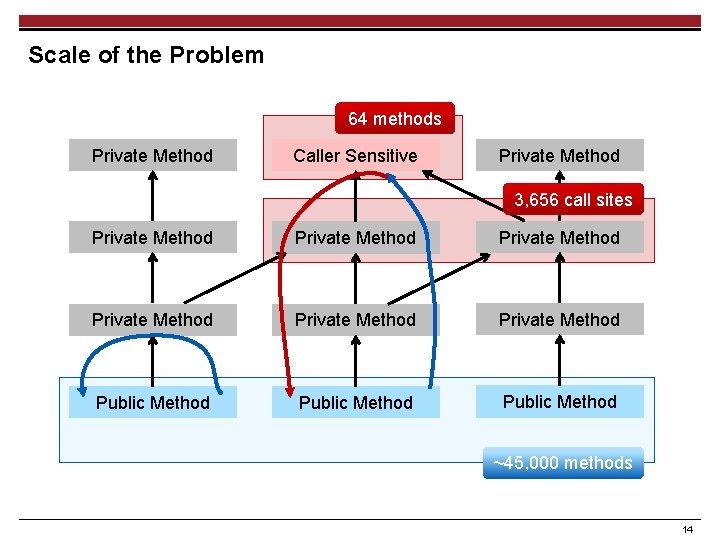 Scale of the Problem 64 methods Private Method Caller Sensitive Private Method 3, 656