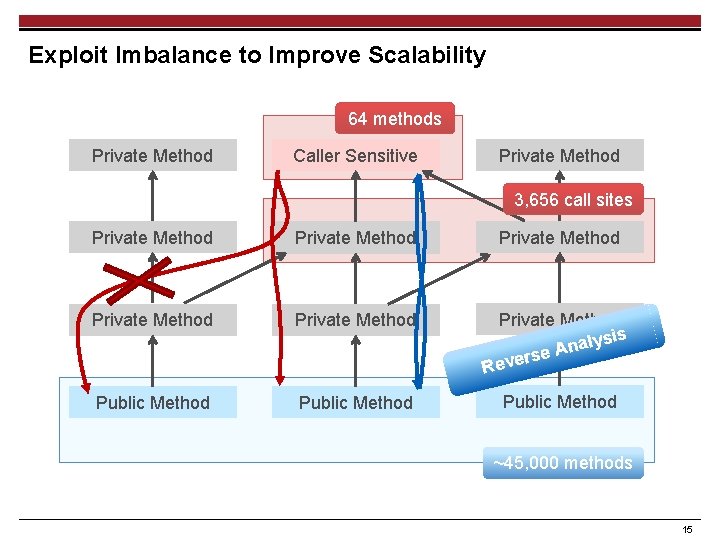 Exploit Imbalance to Improve Scalability 64 methods Private Method Caller Sensitive Private Method 3,