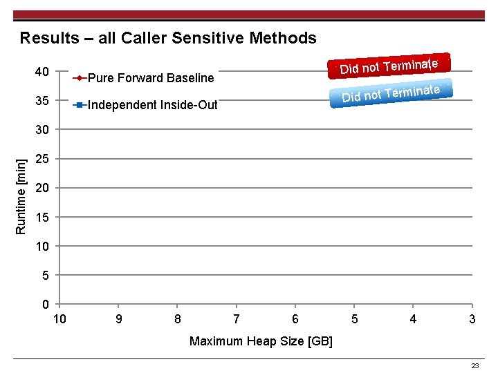 Results – all Caller Sensitive Methods 40 Did not Terminate Pure Forward Baseline 35