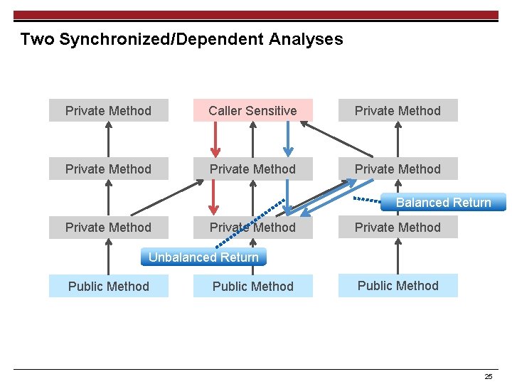 Two Synchronized/Dependent Analyses Private Method Caller Sensitive Private Method Balanced Return Private Method Unbalanced