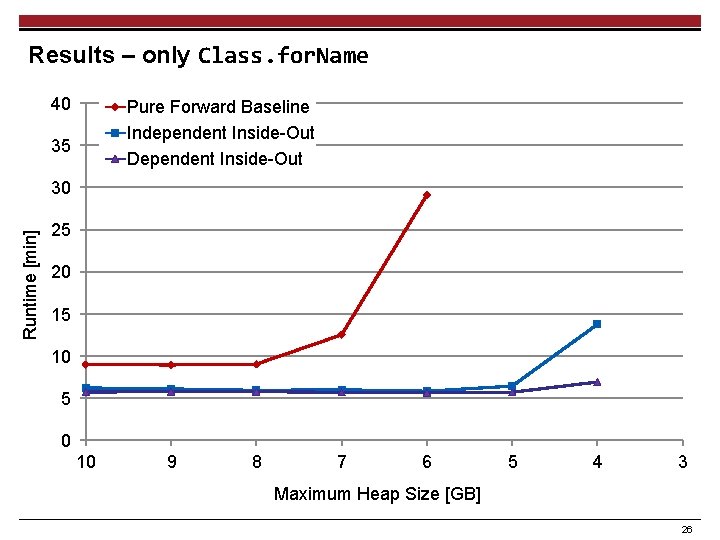 Results – only Class. for. Name 40 Pure Forward Baseline Independent Inside-Out Dependent Inside-Out