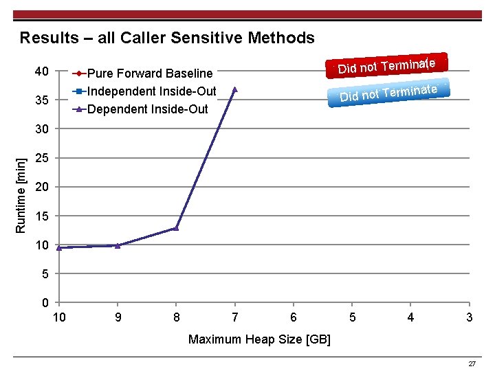 Results – all Caller Sensitive Methods 40 Did not Terminate Pure Forward Baseline Independent