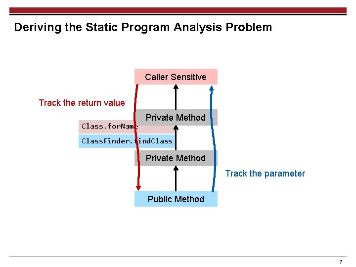 Deriving the Static Program Analysis Problem Caller Sensitive Track the return value Class. for.