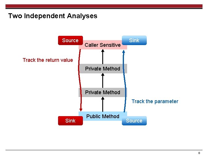 Two Independent Analyses Source Caller Sensitive Sink Track the return value Private Method Track