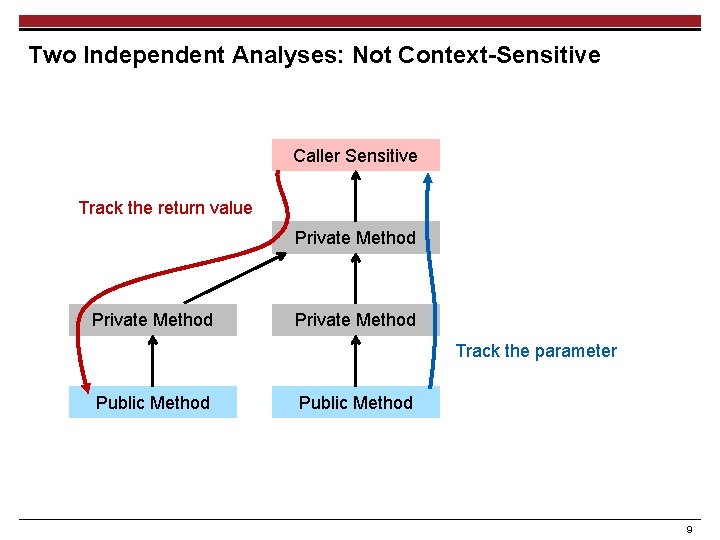 Two Independent Analyses: Not Context-Sensitive Caller Sensitive Track the return value Private Method Track