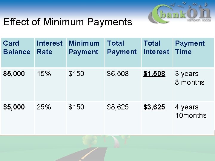 Effect of Minimum Payments Card Interest Minimum Total Payment Balance Rate Payment Interest Time