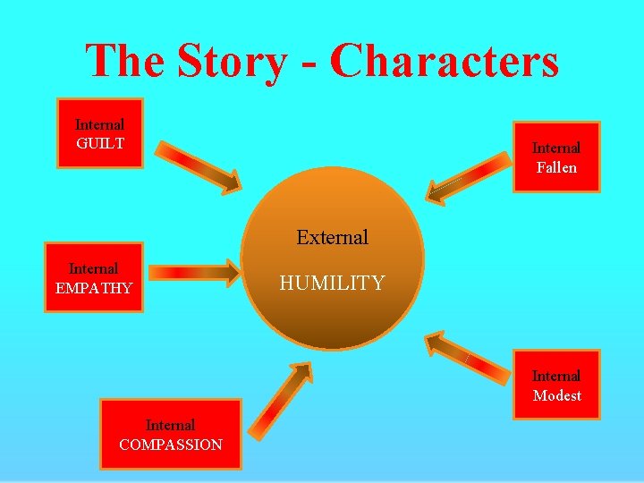 The Story - Characters Internal GUILT Internal Fallen External Internal EMPATHY HUMILITY Internal Modest