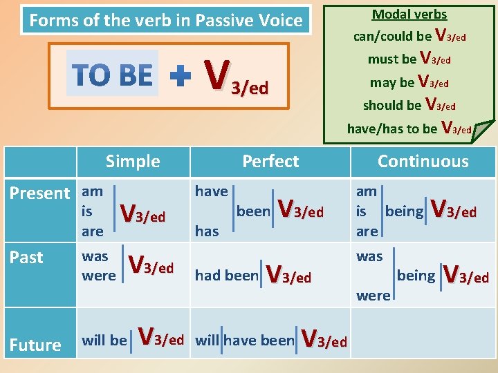 Modal verbs Forms of the verb in Passive Voice can/could be V 3/ed must