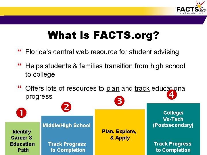 What is FACTS. org? } Florida’s central web resource for student advising } Helps