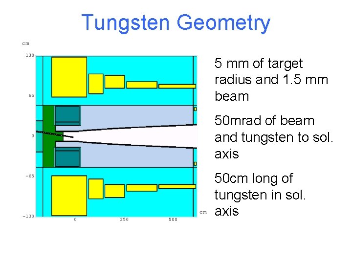 Tungsten Geometry 5 mm of target radius and 1. 5 mm beam 50 mrad