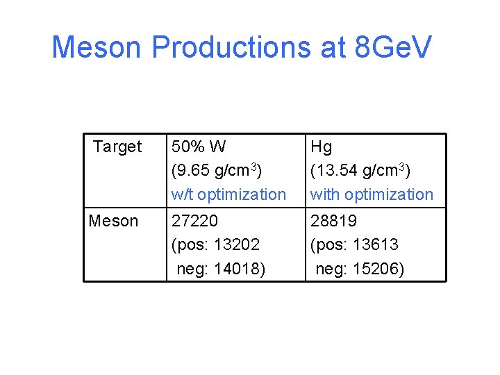 Meson Productions at 8 Ge. V Target 50% W (9. 65 g/cm 3) w/t