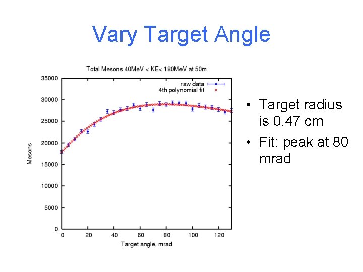 Vary Target Angle • Target radius is 0. 47 cm • Fit: peak at