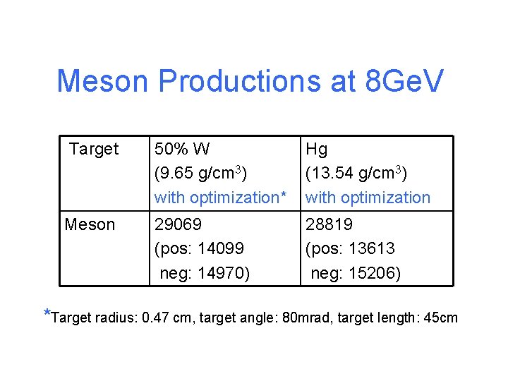 Meson Productions at 8 Ge. V Target 50% W (9. 65 g/cm 3) with