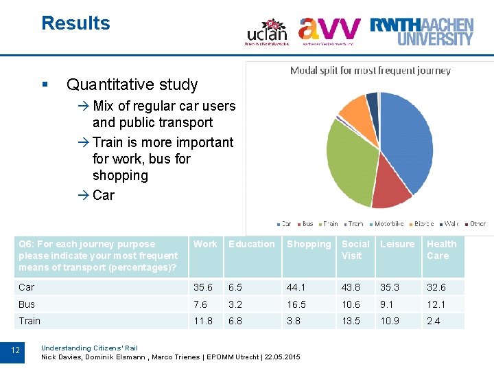 Results § Quantitative study Mix of regular car users and public transport Train is