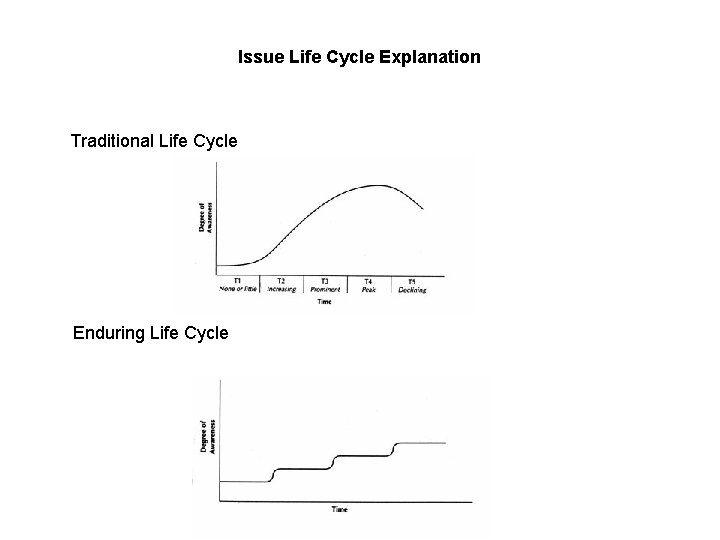 Issue Life Cycle Explanation Traditional Life Cycle Enduring Life Cycle Issue Life Cycle Explanation Traditional Life Cycle Enduring Life Cycle
