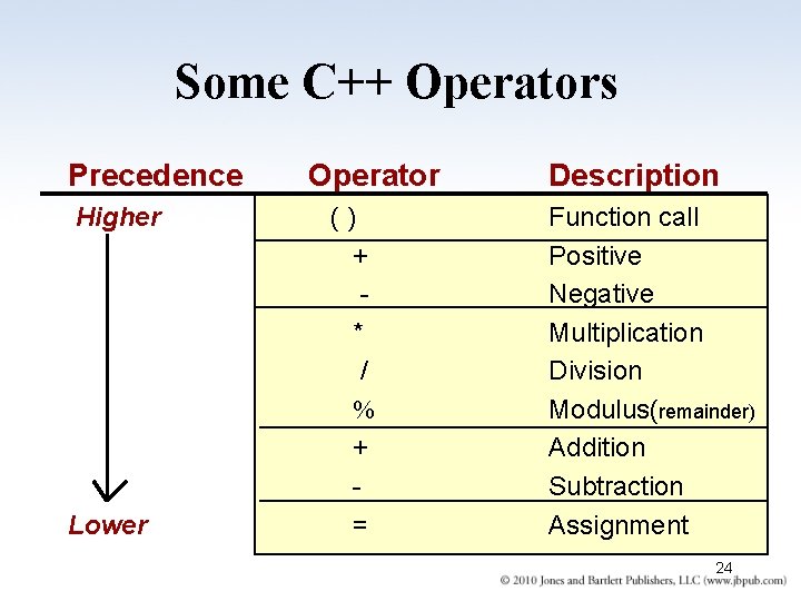 Some C++ Operators Precedence Higher Lower Operator () + * / % + =