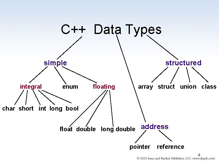 C++ Data Types simple integral enum structured floating array struct union class char short