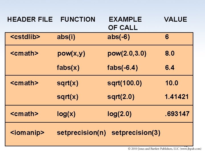 HEADER FILE <cstdlib> abs(i) EXAMPLE OF CALL abs(-6) <cmath> pow(x, y) pow(2. 0, 3.