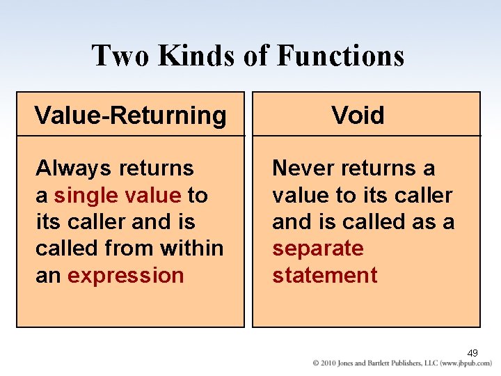 Two Kinds of Functions Value-Returning Void Always returns a single value to its caller