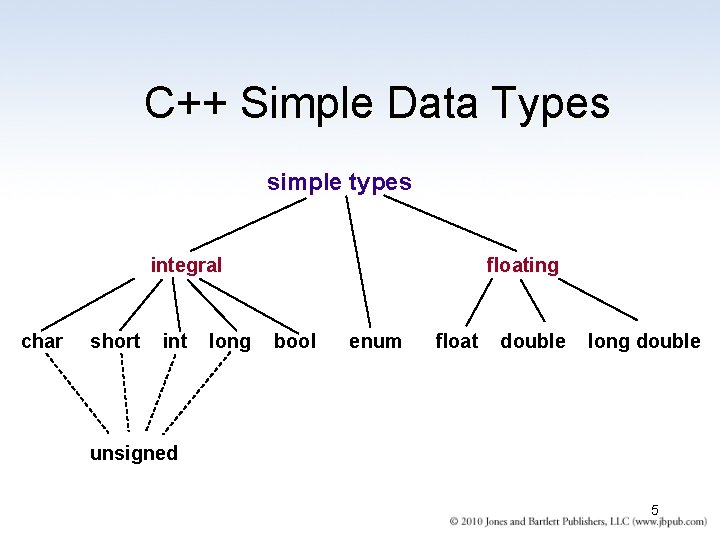 C++ Simple Data Types simple types integral char short int long floating bool enum