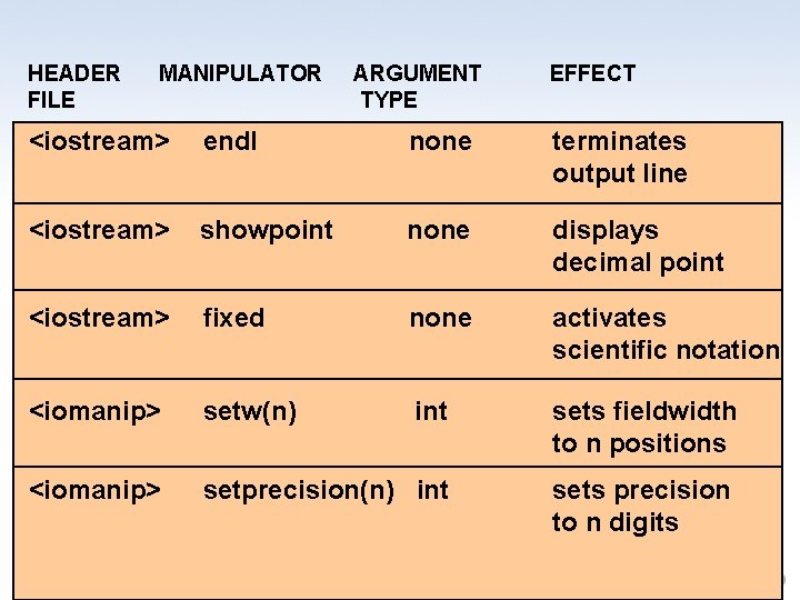 HEADER FILE MANIPULATOR ARGUMENT TYPE EFFECT <iostream> endl none terminates output line <iostream> showpoint