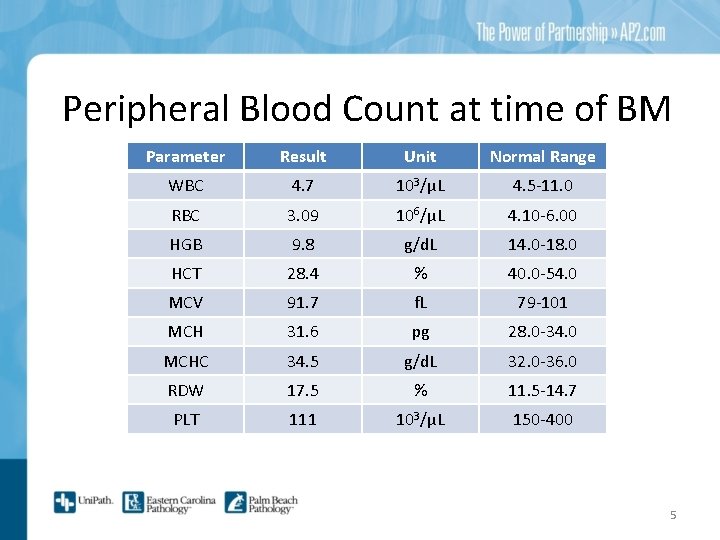 Peripheral Blood Count at time of BM Parameter Result Unit Normal Range WBC 4.