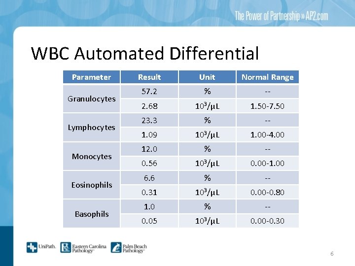 WBC Automated Differential Parameter Granulocytes Lymphocytes Monocytes Eosinophils Basophils Result Unit Normal Range 57.