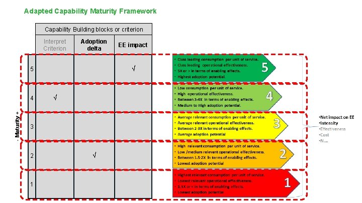 Adapted Capability Maturity Framework Capability Building blocks or criterion Interpret Criterion Adoption delta EE