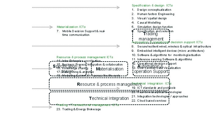 Specification & design ICTs 1. Design conceptualisation 2. Human factors Engineering 3. Visual /