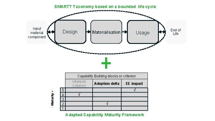 SMARTT Taxonomy based on a bounded life cycle Input material component Design End of