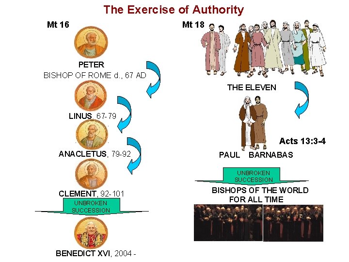 The Exercise of Authority Mt 18 Mt 16 PETER BISHOP OF ROME d. ,