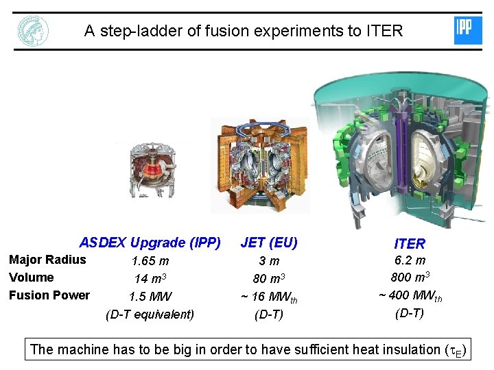 A step-ladder of fusion experiments to ITER ASDEX Upgrade (IPP) Major Radius Volume Fusion