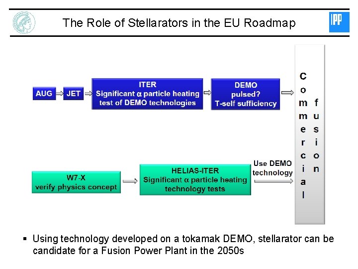 The Role of Stellarators in the EU Roadmap § Using technology developed on a