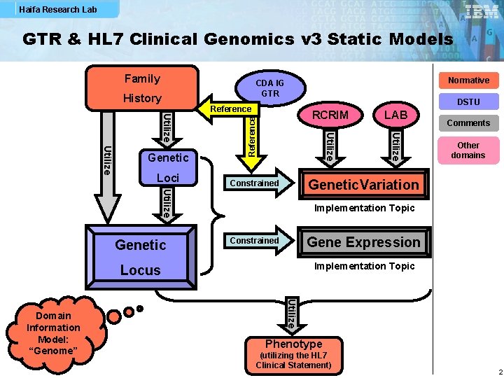 Haifa Research Lab GTR & HL 7 Clinical Genomics v 3 Static Models Family