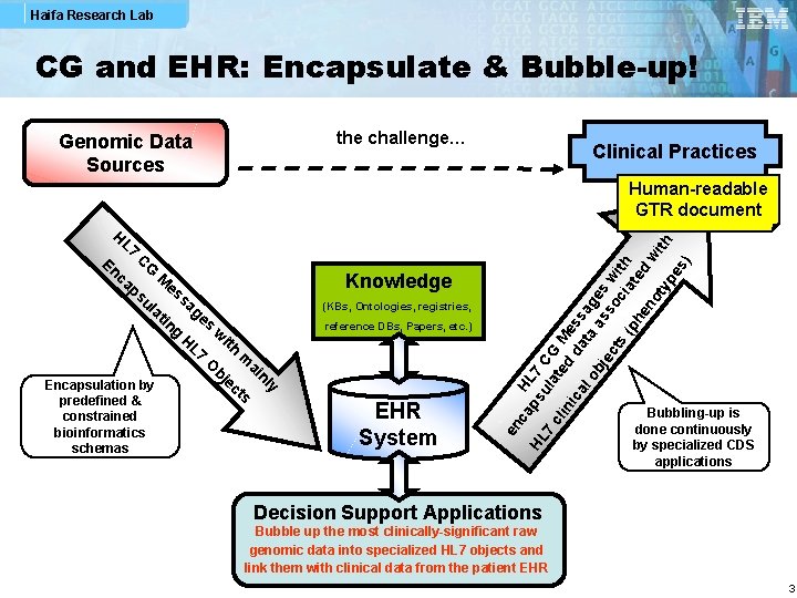Haifa Research Lab CG and EHR: Encapsulate & Bubble-up! the challenge… Genomic Data Sources