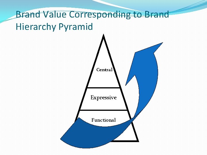 Brand Value Corresponding to Brand Hierarchy Pyramid Central Expressive Functional 