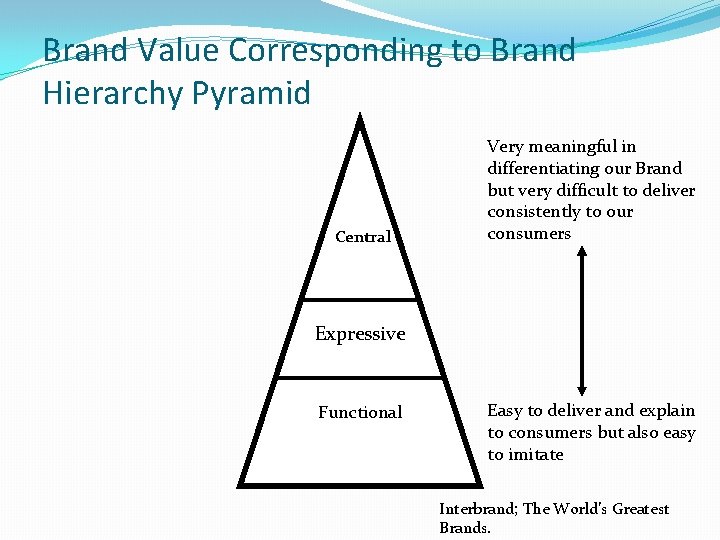 Brand Value Corresponding to Brand Hierarchy Pyramid Central Very meaningful in differentiating our Brand