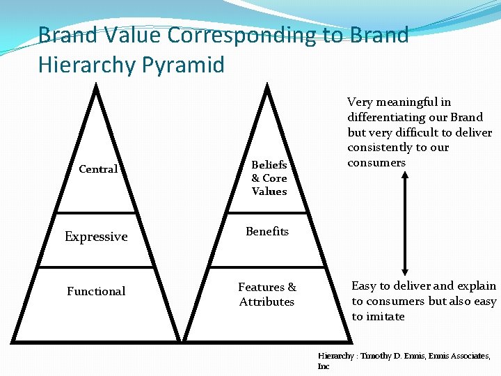 Brand Value Corresponding to Brand Hierarchy Pyramid Central Beliefs & Core Values Expressive Benefits